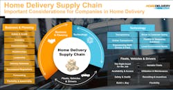 Home Delivery Future Considerations For Companies For Business And Planning Home Delivery Future Considerations For Companies For Business And Planning