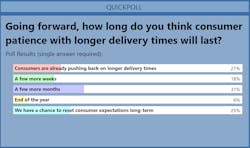 Poll Patience With Longer Delivery Times Poll Patience With Longer Delivery Times