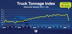 052020 Ata Truck Tonnage Index April 2020 052020 Ata Truck Tonnage Index April 2020