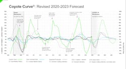 Coyote Curve Revised Forecast