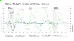 Coyote Curve Revised Forecast Coyote Curve Revised Forecast