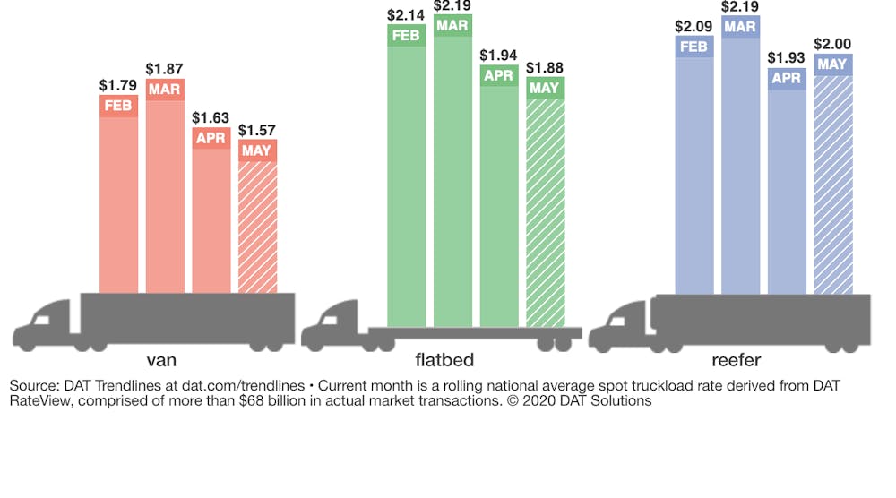 Dat Truckload Rates May 24