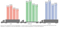 Dat Truckload Rates May 24 5ecfbb0f4c48f Dat Truckload Rates May 24 5ecfbb0f4c48f