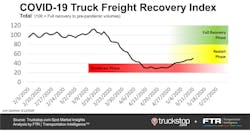 Ftr Covid 19 Truck Freight Recovery Index 051320