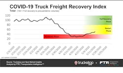 Ftr Covid 19 Truck Freight Recovery Index 051320 5ec7d16c2d427 Ftr Covid 19 Truck Freight Recovery Index 051320 5ec7d16c2d427