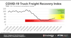 The COVID-19 Truck Freight Recovery Index shows the industry in the early stages of the restart phase as of mid-May. The COVID-19 Truck Freight Recovery Index shows the industry in the early stages of the restart phase as of mid-May.