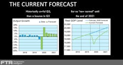 FTR Economist Bill Witte is forecasting a historic fall in GDP growth during the second quarter of 2020, which will lead to a long climb for the U.S. economy to reach pre-pandemic forecasts for GDP.