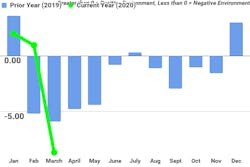 Sharp declines in freight volumes, utilization, and rates due to the COVID-19 pandemic could lead to the worst overall trucking conditions on record during the second quarter of this year, according to FTR’s projections for the Trucking Conditions Index (TCI). Sharp declines in freight volumes, utilization, and rates due to the COVID-19 pandemic could lead to the worst overall trucking conditions on record during the second quarter of this year, according to FTR’s projections for the Trucking Conditions Index (TCI).