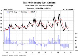 Trailer Industry Net Orders Act March 2020 Trailer Industry Net Orders Act March 2020