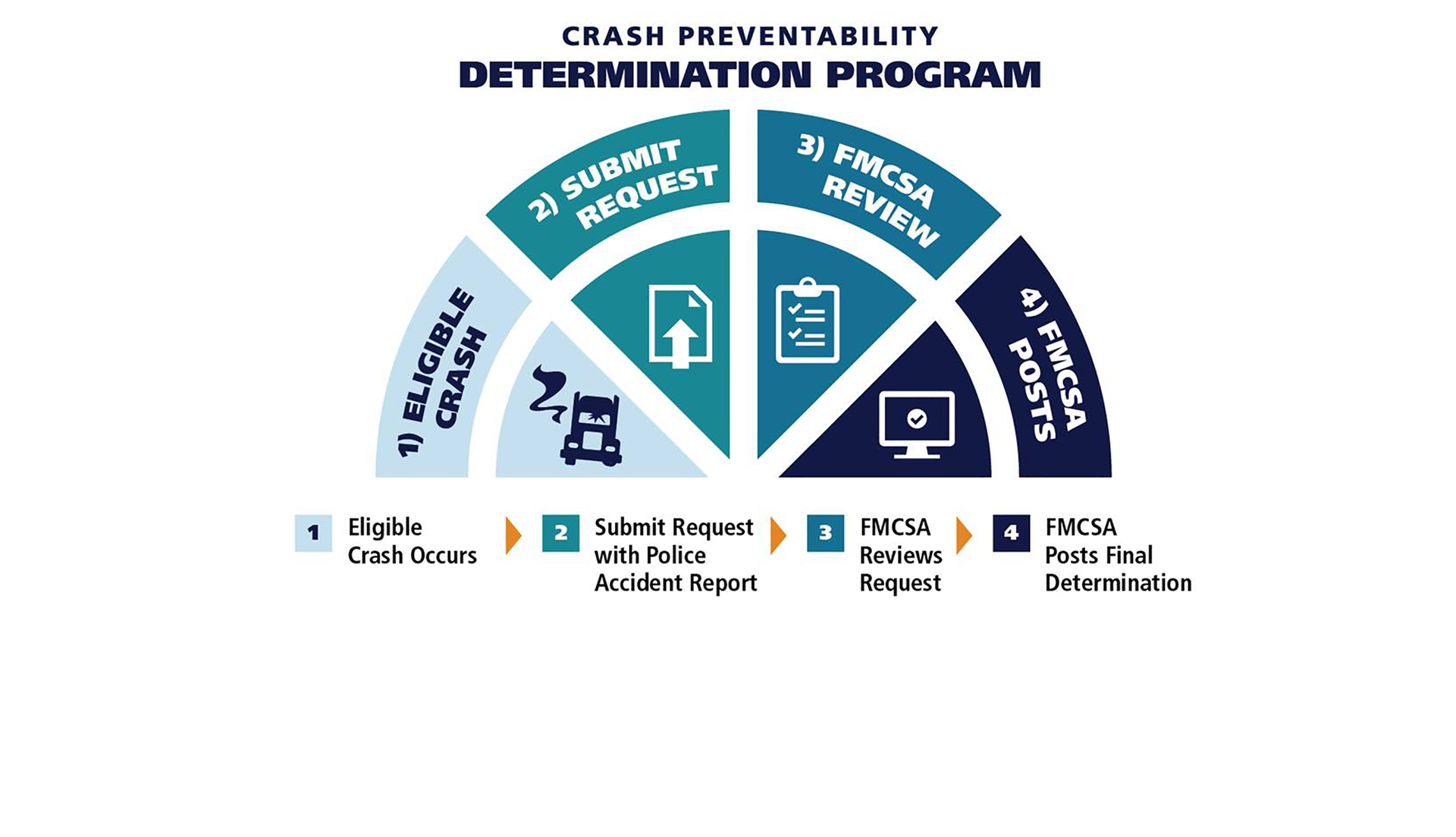 Fmcsa Crash Prevention 5eb02b0fa566d