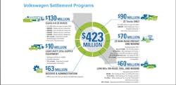 This is the Volkswagen Settlement Program&apos;s funding allocation for California.