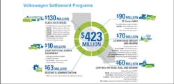 This is the Volkswagen Settlement Program's funding allocation for California. This is the Volkswagen Settlement Program's funding allocation for California.