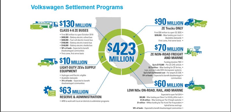 This is the Volkswagen Settlement Program&apos;s funding allocation for California.
