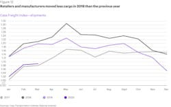 Fg 2020 State Of Logistics 12 Fg 2020 State Of Logistics 12