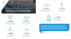 Lytx Silver Eagle Houston Infographic Lytx Silver Eagle Houston Infographic