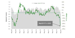 May Cass Freight Index shipment volumes