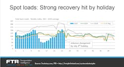 071020 Ftr 2 Spot Loadfs Strong Recovery Hit By Holiday