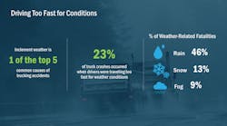 072120 Smart Drive Speeding For Conditions Infographic 072120 Smart Drive Speeding For Conditions Infographic