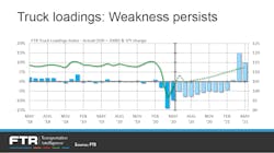 071020 Ftr 1 Truck Loadings Weakness Persists 071020 Ftr 1 Truck Loadings Weakness Persists