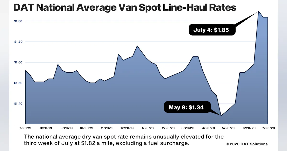 Van Rates Chart Spot truckload rates defy expectations, remain elevated | FleetOwner