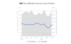 Dat June 2020 Dry Spot Rate Dat June 2020 Dry Spot Rate