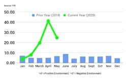 Graph courtesy of FTR Graph courtesy of FTR