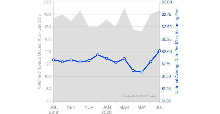 081320 Dat Freight Index Spot Van Volumes And Rates 5f3595c19653a 5f3bd3c0897fb