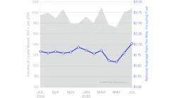 081320 Dat Freight Index Spot Van Volumes And Rates 5f3595c19653a