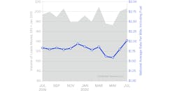 081320 Dat Freight Index Spot Van Volumes And Rates 5f3595c19653a 5f3bd3c0897fb 081320 Dat Freight Index Spot Van Volumes And Rates 5f3595c19653a 5f3bd3c0897fb