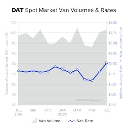 Spot van rates averaged $2.03 per mile nationally in July, up 23 cents compared to June and 19 cents higher versus July 2019. The van load-to-truck ratio was 4.4, meaning there were 4.4 available loads for every truck on the DAT network.