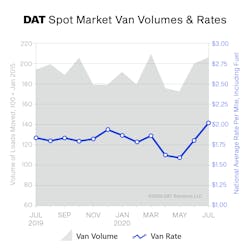 Spot van rates averaged $2.03 per mile nationally in July, up 23 cents compared to June and 19 cents higher versus July 2019. The van load-to-truck ratio was 4.4, meaning there were 4.4 available loads for every truck on the DAT network. Spot van rates averaged $2.03 per mile nationally in July, up 23 cents compared to June and 19 cents higher versus July 2019. The van load-to-truck ratio was 4.4, meaning there were 4.4 available loads for every truck on the DAT network.