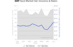 081320 Dat Freight Index Spot Van Volumes And Rates 5f3595c19653a Sized