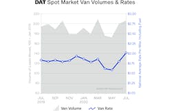 081320 Dat Freight Index Spot Van Volumes And Rates 5f3595c19653a Sized 081320 Dat Freight Index Spot Van Volumes And Rates 5f3595c19653a Sized
