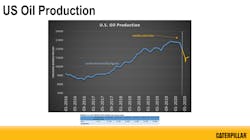 081420 Ftr Us Oil Production