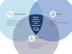 A Venn diagram of what NACFE considers the vital components to nurture electric deployments of trucks in a particular region or state. A Venn diagram of what NACFE considers the vital components to nurture electric deployments of trucks in a particular region or state.