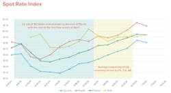 Trimble Insight 2020 Spot Rate Index Trimble Insight 2020 Spot Rate Index