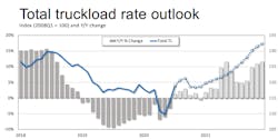 091520 Ftr 4 Total Truckload Rate Outlook 091520 Ftr 4 Total Truckload Rate Outlook