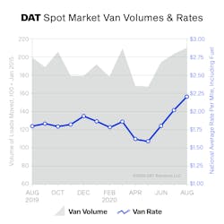Dat Truckload Volume Index Aug 2020 Dat Truckload Volume Index Aug 2020