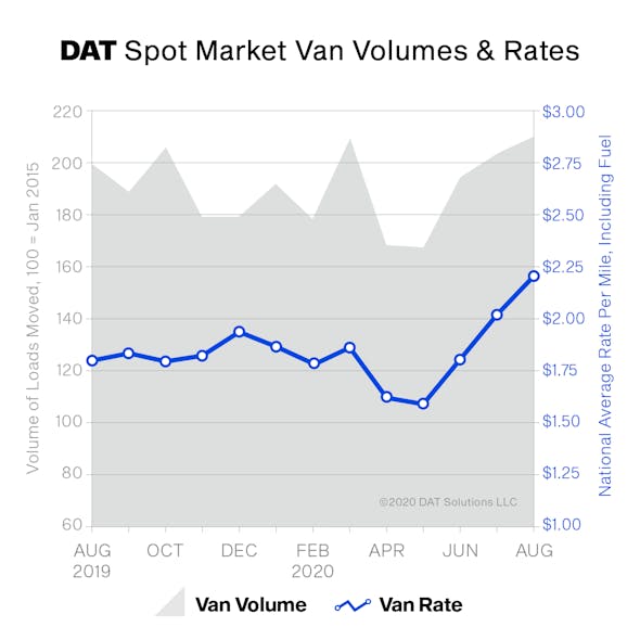 Dat Truckload Volume Index Aug 2020