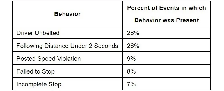Lytx identifies riskiest behaviors during record-breaking summer ...