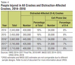 People Injured In Crashes Distracted Driving