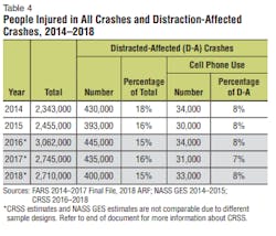 People Injured In Crashes Distracted Driving People Injured In Crashes Distracted Driving