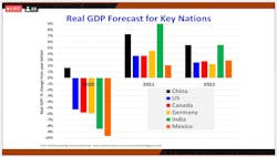 Real Gdp Forecast For Global Real Gdp Forecast For Global
