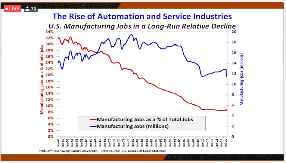 Rise Of Automation In Manufacturing Chart