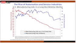 Rise Of Automation In Manufacturing Chart Rise Of Automation In Manufacturing Chart