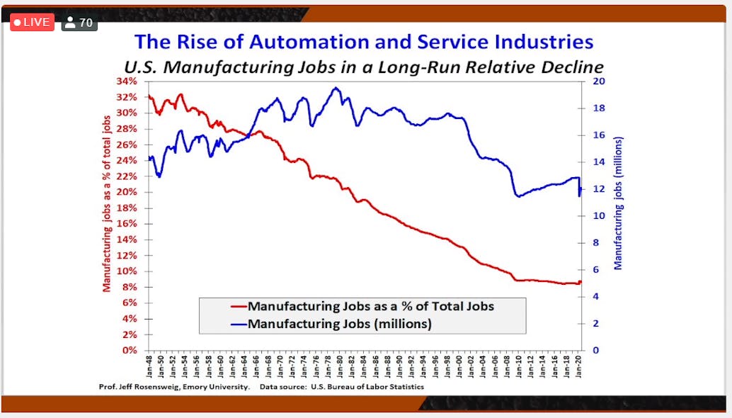 Rise Of Automation In Manufacturing Chart