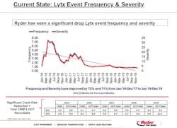 Ryder Lytx Growth Ryder Lytx Growth