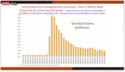 Prior to COVID-19, the average weekly Unemployment Insurance Benefit claims filed hovered around 200,000 and 300,000 claims. Since the pandemic began in the U.S. in mid-March, there have been more than 1 million new claims filed every week.