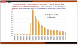 Prior to COVID-19, the average weekly Unemployment Insurance Benefit claims filed hovered around 200,000 and 300,000 claims. Since the pandemic began in the U.S. in mid-March, there have been more than 1 million new claims filed every week. Prior to COVID-19, the average weekly Unemployment Insurance Benefit claims filed hovered around 200,000 and 300,000 claims. Since the pandemic began in the U.S. in mid-March, there have been more than 1 million new claims filed every week.