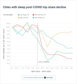 City Steep Decline Postcovid City Steep Decline Postcovid